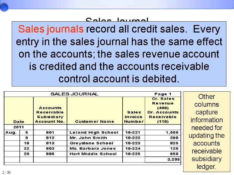 Sales Journal Sales journals record all credit sales.  Every entry in the sales